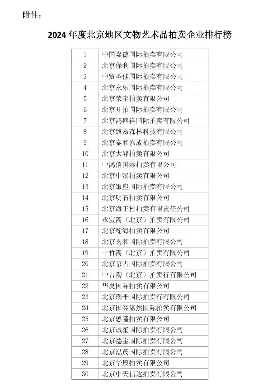 實力鑄就榮譽 中貿(mào)圣佳位列文物藝術品拍賣企業(yè)排行榜第三